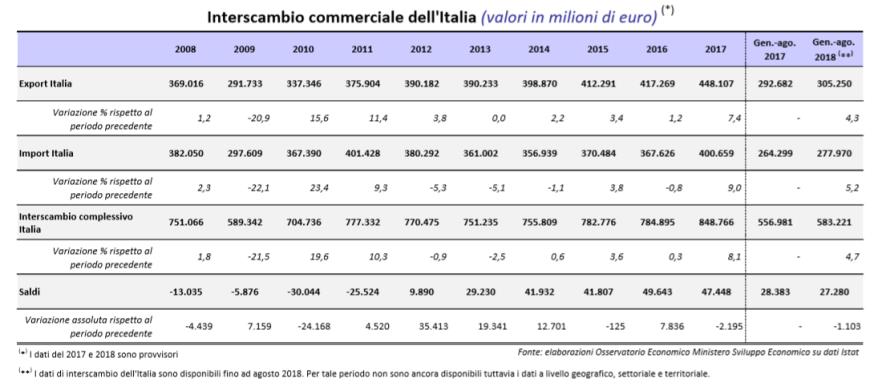 Import Export Italia agosto 2018 (fonte: www.sviluppoeconomico.gov.it)